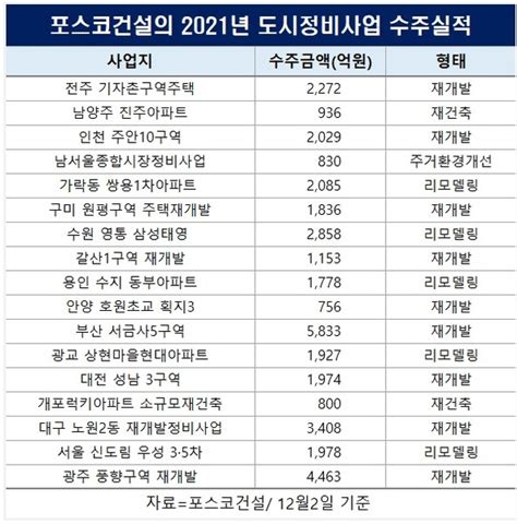 Biz 인사이드 주택사업 힘준 포스코건설 역대급 실적 ‘방긋