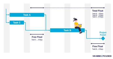 Introduction To Project Schedule Management — Migso Pcubed