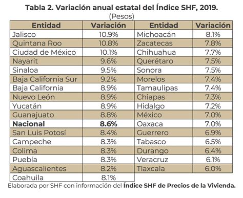 Índice Shf De Precios De La Vivienda En MÉxico Cuarto Trimestre De 2019 Sociedad Hipotecaria