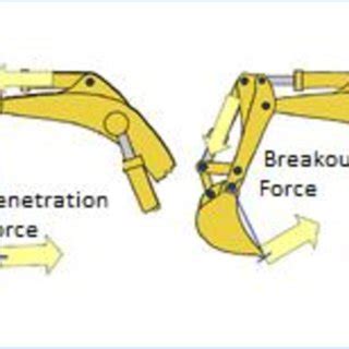 digging forces  hydraulic backhoes