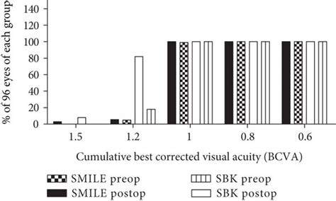 A Distribution Of Uncorrected Distance Visual Acuity Udva At Download Scientific Diagram