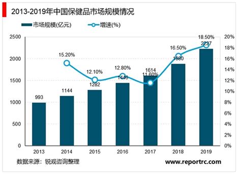 2020年中国保健品行业市场规模及发展趋势分析，保健品市场规模总体呈逐年增 锐观网