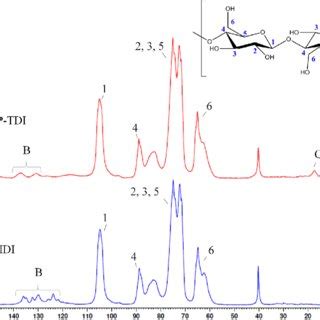 Ft Ir Spectra Of Reactants Mdi And Phenol Polymerized Mdi P Mdi