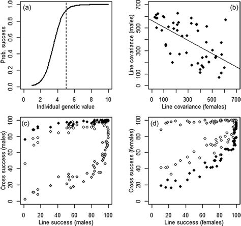 Summary Of Simulations That Generate Sex Specific Dominance Reversals