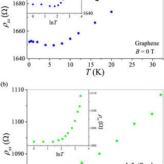 Zero Field Resistivity Xx Measurements Of A Graphene And B