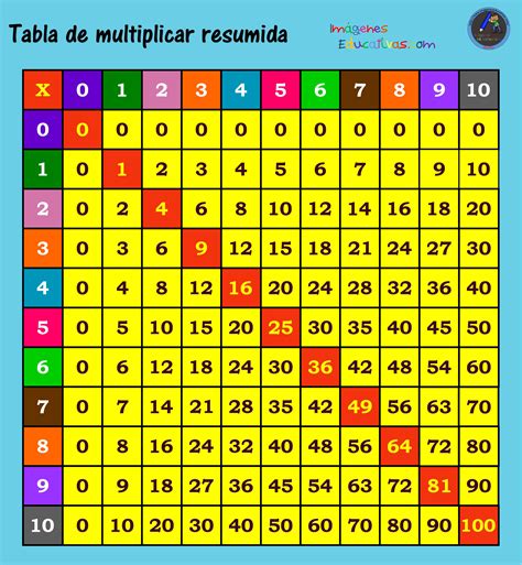 Tabla De Multiplicar Tablas De Multiplicar Tabla De Multiplicar Para