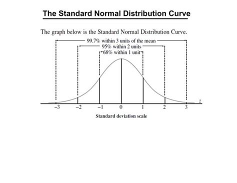standard normal distribution notes