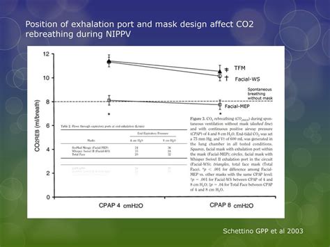 Choosing Interfaces For Noninvasive Ventilation Annual Symposium On