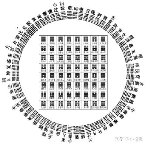 后天六十四卦方圆图拼接方图 知乎