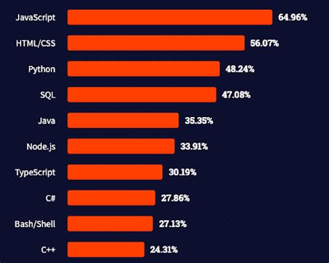 The Most Popular Software Development Technologies And Tools In 2021