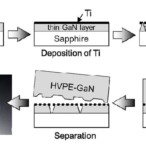 Pdf Recent Progress Of High Quality Gan Substrates By Hvpe Method