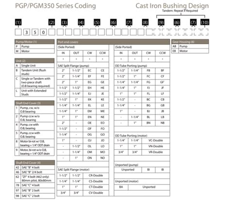 Parker Hydraulic Pump Identification Guide