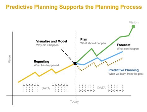 My Top Five Predictive Planning Lessons Fpanda Trends