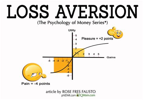 Loss Aversion