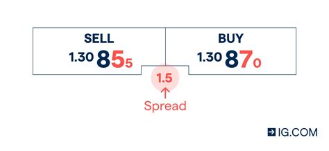 Forex Spread What Is The Spread In Forex And How Do You Calculate It