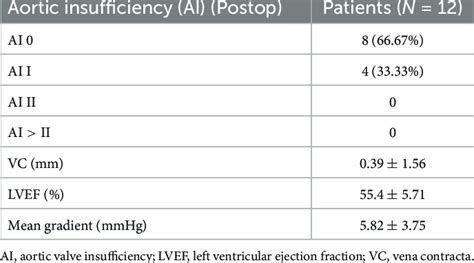 Grading Of The Aortic Valve Insufficiency After The Reimplantation Of Download Scientific