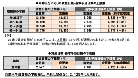 【雇用保険】令和4年8月1日からの基本手当日額・支給限度額等が変更されます Ut社会保険労務士事務所