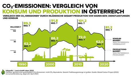 Der Klimawandel In Zahlen Land Schafft Leben