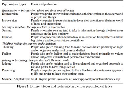 Figure 1 From Research On The Application Of Mbti In Organization