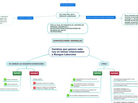 Mapa Conceptual Ley 1562 Del 2012 Mind Map