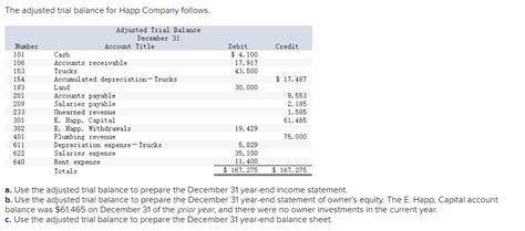 Solved The Adjusted Trial Balance For Happ Company Follows