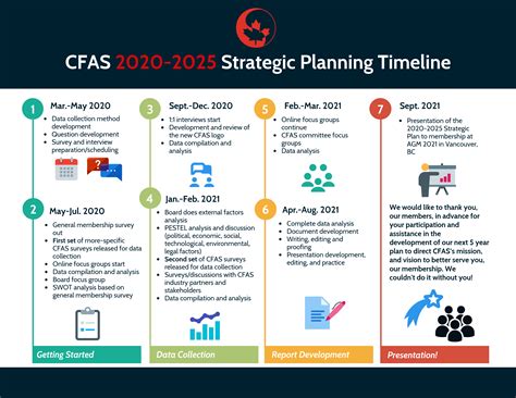 Strategic Planning Timeline 2020-2025 - Canadian Fertility & Andrology Society