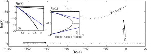 The Eigenvalues Of The In Phase Solution In The Complex Plane As η