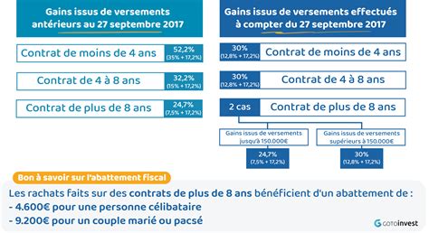 Cnp Assurance Vie B N Ficiaire Succession Capital D C S T L Phone