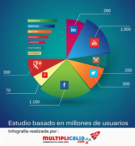 Las redes sociales más usadas