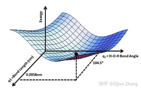 变分原理是解决体系基态能量问题的关键变分原理写作 读者也可以查阅Griffith量子力学Variational Law那一章