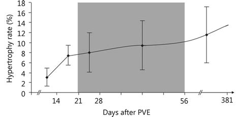 Degree Of Hypertrophy Of The Sflr Over Time After Pve Download