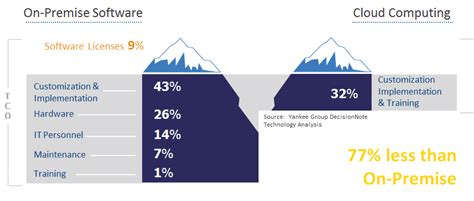 cloud-vs-on-premise - Project Business Academy