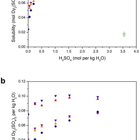 Solubility Measurements For Dysprosium Sulfate In Sulfuric Acid