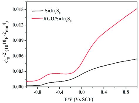 Mott Schottky Curves Of Pure Snin4s8 And Rgo Snin4s8 Composites