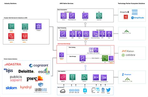 Introducing Industry Blueprints For Data AI To Help AWS Partners