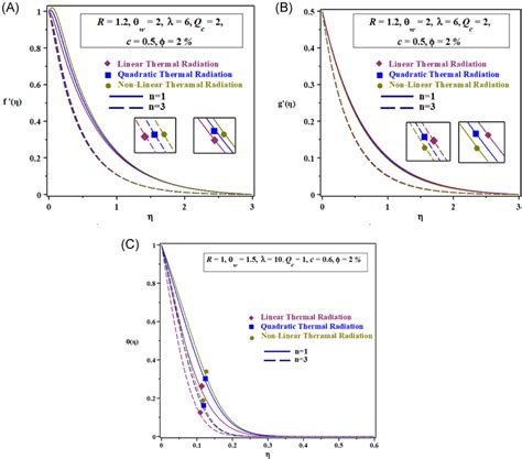 A And B Velocity Profiles And C Temperature Profiles For Different Download Scientific