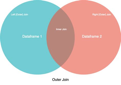 Difference Between Merge And Merge Join And Union All In Ssis