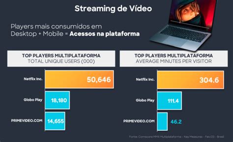 Netflix e Spotify dominam streaming no Brasil Globoplay é segundo mais