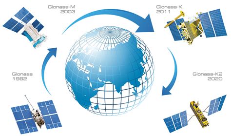 Система спутниковой навигации GPS – принцип, схема, применение | Пикабу
