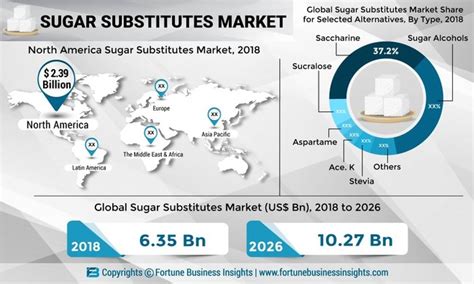 Sugar Substitutes Market To Value Us 10 27 Bn At Cagr Of 6 3 By 2026