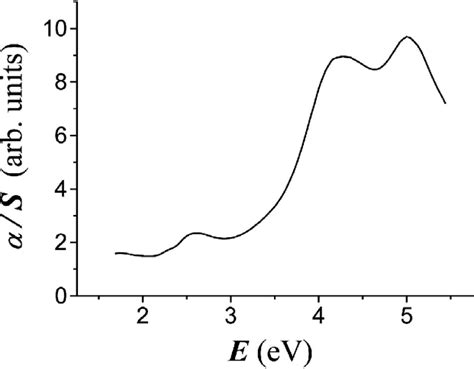 Diffuse Reflectance Spectra For 1 A And 2 B Download Scientific