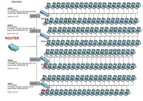 DESAIN JARINGAN KOMPUTER UNTUK 4 GEDUNG BESERTA SUBNETTING IP ADDRESS