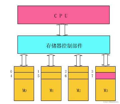 计算机组成原理（超详解！！） 第六节 高速存储器 8体并行结构 Csdn博客