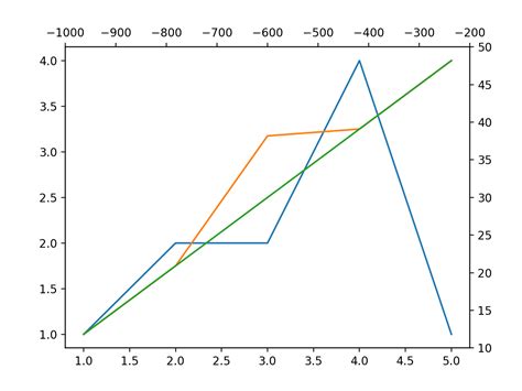 python — dua (atau lebih) grafik dalam satu plot dengan skala sumbu x ...