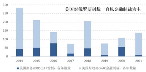 金融制裁对俄罗斯有何影响？ 财经头条