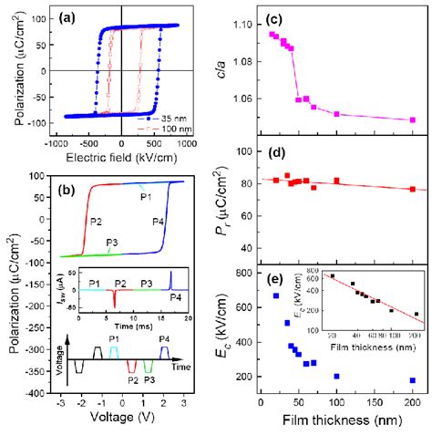 Color Online A P E Hysteresis Loops At Hz From And Nm