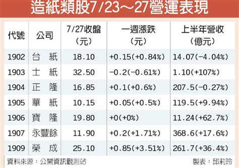 兩岸紙價漲聲不斷 紙類股下半年營運成長可期 證券．權證 工商時報