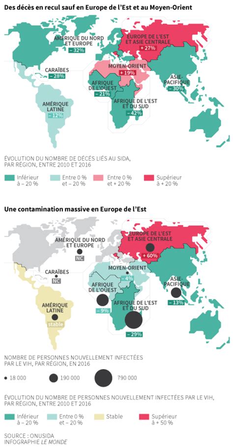 Vih Des Am Liorations Partout Dans Le Monde Sauf En Europe Orientale