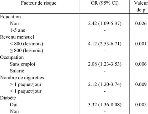 Tableau 7 Analyse multivariée modèle de régression logistique des