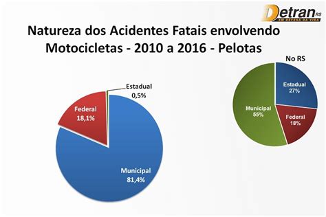 Detran RS Divulga Dados Sobre Acidentalidade Motos Em Pelotas